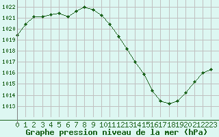 Courbe de la pression atmosphrique pour Grenoble/agglo Le Versoud (38)