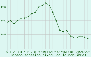 Courbe de la pression atmosphrique pour Bergerac (24)