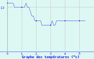 Courbe de tempratures pour Pontoise - Cormeilles (95)