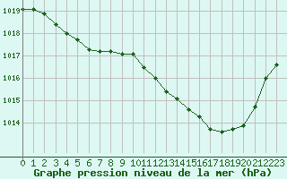 Courbe de la pression atmosphrique pour Le Mans (72)