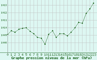 Courbe de la pression atmosphrique pour Romorantin (41)