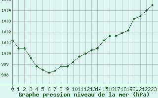 Courbe de la pression atmosphrique pour Bouligny (55)