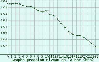 Courbe de la pression atmosphrique pour Trappes (78)