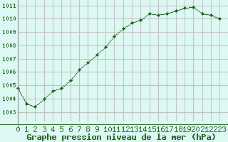 Courbe de la pression atmosphrique pour Guidel (56)
