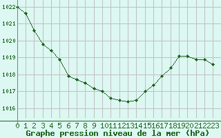 Courbe de la pression atmosphrique pour Izegem (Be)