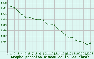 Courbe de la pression atmosphrique pour Quimper (29)