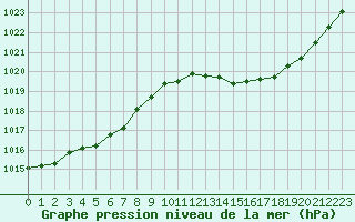 Courbe de la pression atmosphrique pour Corny-sur-Moselle (57)