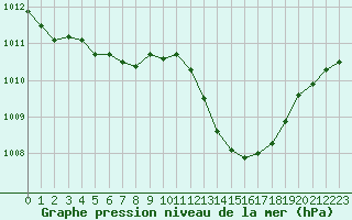 Courbe de la pression atmosphrique pour Nonaville (16)
