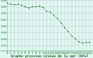 Courbe de la pression atmosphrique pour Roissy (95)