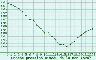 Courbe de la pression atmosphrique pour Bergerac (24)