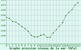 Courbe de la pression atmosphrique pour Thoiras (30)