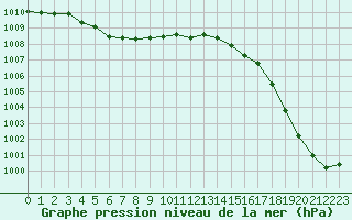 Courbe de la pression atmosphrique pour Herhet (Be)