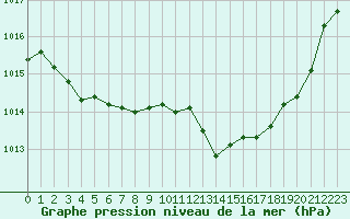 Courbe de la pression atmosphrique pour Aniane (34)