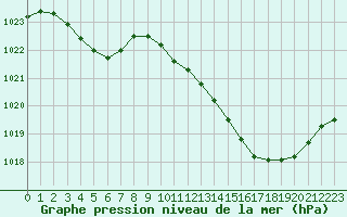 Courbe de la pression atmosphrique pour Douzens (11)