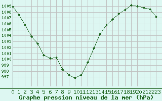 Courbe de la pression atmosphrique pour Paray-le-Monial - St-Yan (71)