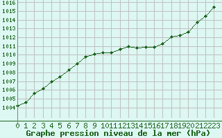 Courbe de la pression atmosphrique pour Grenoble/agglo Le Versoud (38)
