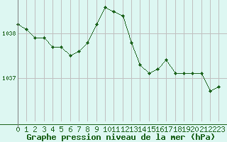 Courbe de la pression atmosphrique pour Pouzauges (85)