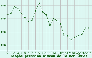 Courbe de la pression atmosphrique pour Le Luc - Cannet des Maures (83)