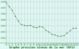 Courbe de la pression atmosphrique pour Alistro (2B)