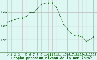 Courbe de la pression atmosphrique pour Ile d