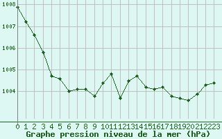 Courbe de la pression atmosphrique pour Dieppe (76)