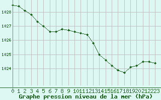 Courbe de la pression atmosphrique pour Cap Corse (2B)