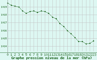 Courbe de la pression atmosphrique pour Leign-les-Bois (86)