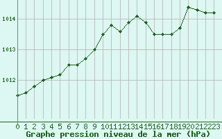 Courbe de la pression atmosphrique pour Recoubeau (26)