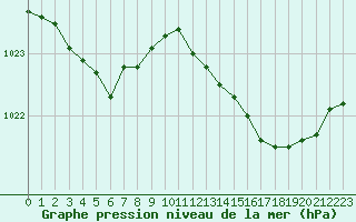 Courbe de la pression atmosphrique pour Gouzon (23)