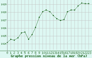 Courbe de la pression atmosphrique pour Corsept (44)