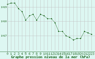 Courbe de la pression atmosphrique pour Selonnet - Chabanon (04)