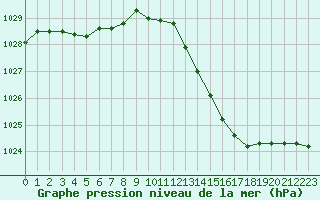 Courbe de la pression atmosphrique pour Bergerac (24)