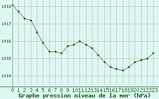 Courbe de la pression atmosphrique pour Pointe de Socoa (64)