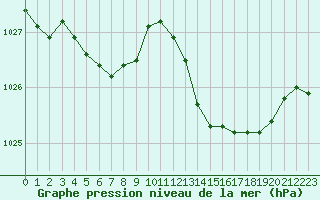 Courbe de la pression atmosphrique pour Ste (34)