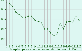 Courbe de la pression atmosphrique pour Grardmer (88)