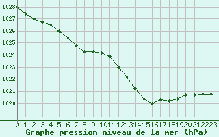 Courbe de la pression atmosphrique pour Mazres Le Massuet (09)