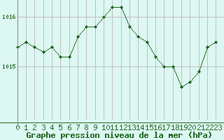 Courbe de la pression atmosphrique pour Alistro (2B)