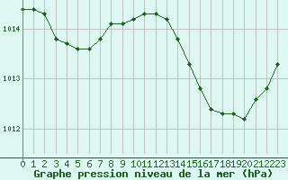 Courbe de la pression atmosphrique pour Avila - La Colilla (Esp)