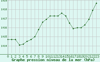 Courbe de la pression atmosphrique pour Cerisiers (89)