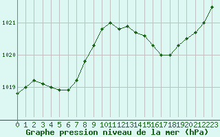 Courbe de la pression atmosphrique pour Saint-Georges-d