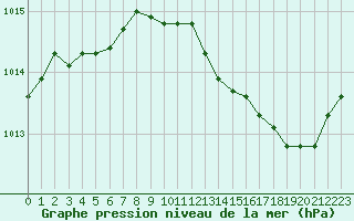 Courbe de la pression atmosphrique pour Perpignan (66)