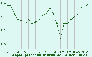 Courbe de la pression atmosphrique pour Cazaux (33)