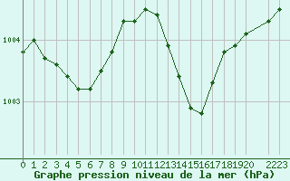 Courbe de la pression atmosphrique pour Saint-Philbert-de-Grand-Lieu (44)