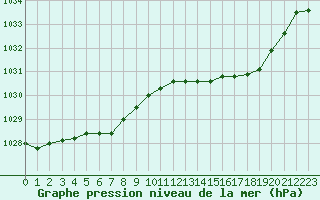 Courbe de la pression atmosphrique pour Brest (29)