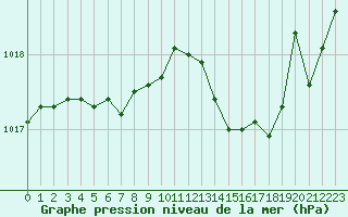 Courbe de la pression atmosphrique pour Millau (12)