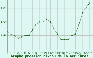 Courbe de la pression atmosphrique pour Thoiras (30)