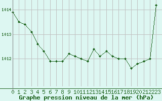 Courbe de la pression atmosphrique pour Pointe de Chassiron (17)