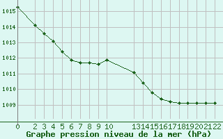 Courbe de la pression atmosphrique pour Saint-Bonnet-de-Bellac (87)