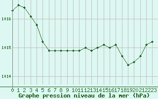 Courbe de la pression atmosphrique pour Dinard (35)