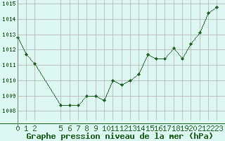 Courbe de la pression atmosphrique pour Colmar-Ouest (68)